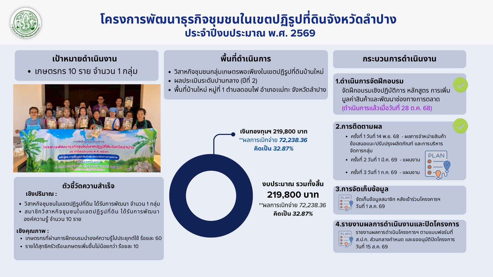 title - หัวหน้าผู้ตรวจราชการ ส.ป.ก. (เขต 3,15 และ 16) ประชุมตรวจติดตามความก้าวหน้าการดำเนินงานตามแผนงานตรวจราชการ ประจําปีงบประมาณ 2569 รอบที่ 1 ณ จังหวัดลำปาง